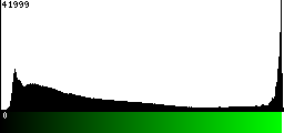 Green Histogram