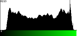 Green Histogram