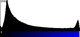 Blue Histogram