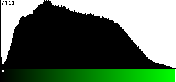 Green Histogram