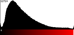 Red Histogram