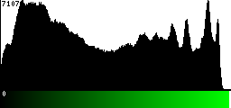 Green Histogram