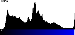 Blue Histogram