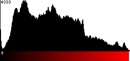 Red Histogram