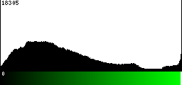 Green Histogram