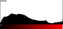 Red Histogram