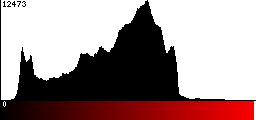 Red Histogram