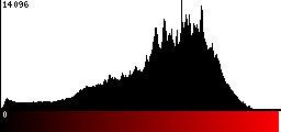 Red Histogram