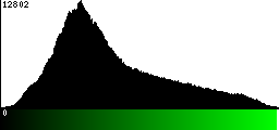 Green Histogram