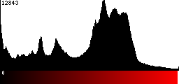 Red Histogram