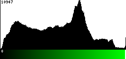 Green Histogram