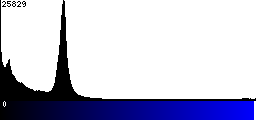 Blue Histogram