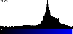 Blue Histogram