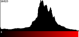 Red Histogram