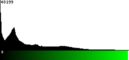 Green Histogram