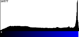 Blue Histogram