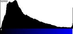 Blue Histogram