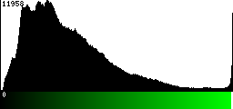 Green Histogram