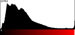 Red Histogram