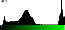 Green Histogram