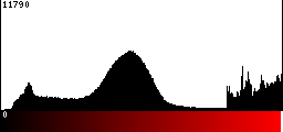 Red Histogram