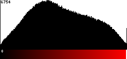 Red Histogram