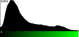 Green Histogram