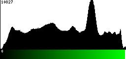 Green Histogram