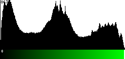 Green Histogram