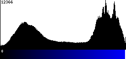 Blue Histogram