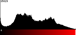 Red Histogram