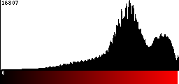 Red Histogram