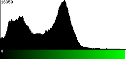 Green Histogram