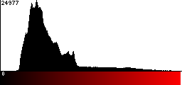 Red Histogram