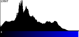 Blue Histogram