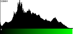 Green Histogram