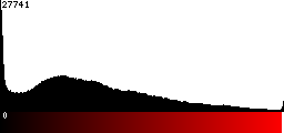 Red Histogram