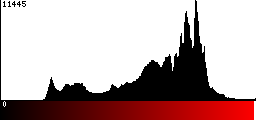 Red Histogram