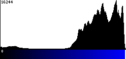 Blue Histogram