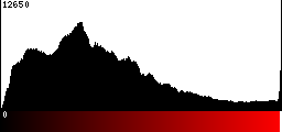 Red Histogram