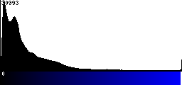 Blue Histogram