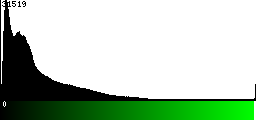 Green Histogram