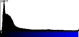 Blue Histogram