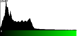 Green Histogram