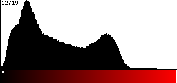 Red Histogram