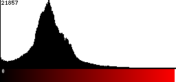 Red Histogram