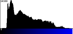 Blue Histogram