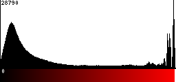 Red Histogram