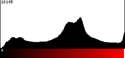 Red Histogram