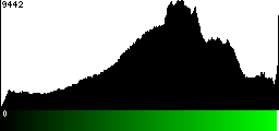 Green Histogram